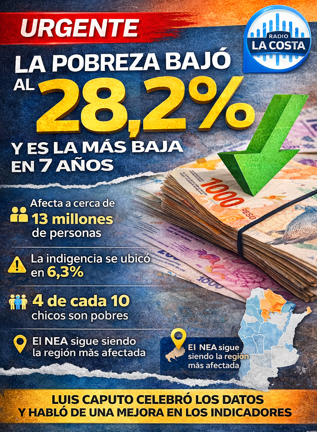 La pobreza bajó al 28,2% en Argentina y alcanzó su nivel más bajo en 7 años 